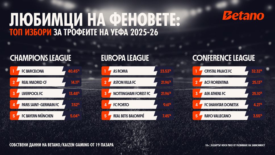 Нови данни от Kaizen Gaming и нейната платформа за онлайн