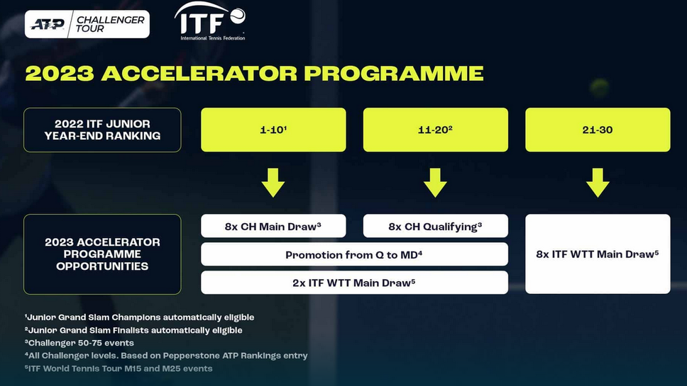 ITF и ATP стартират нова програма за ускоряване на кариерата на младите обещаващи играчи