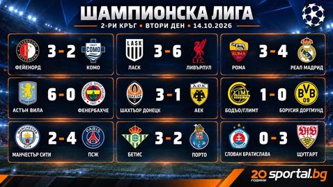 Порой от голове в Шампионската лига - 46 попадения в 9 мача