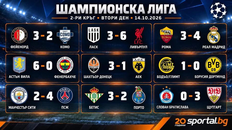 Порой от голове в Шампионската лига - 46 попадения в 9 мача