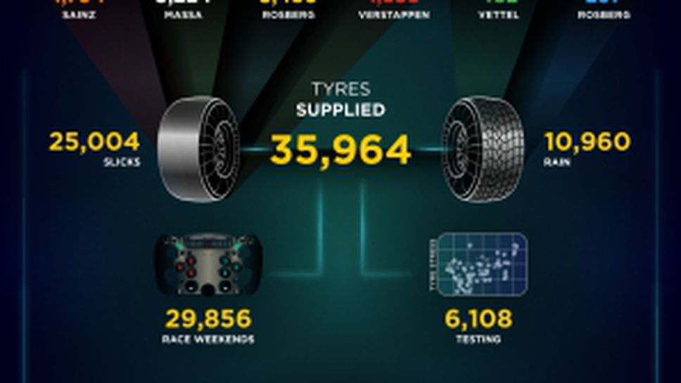 Сезон 2015 в цифри от Пирели