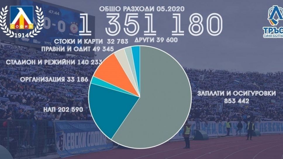 Левски публикува отчет за месец май - “сините” са на печaлба със 175 000 лева