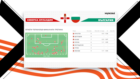 Наказаният Алекс Колев и рожденикът Филип Кръстев с ключова роля в националния тим според Wyscout