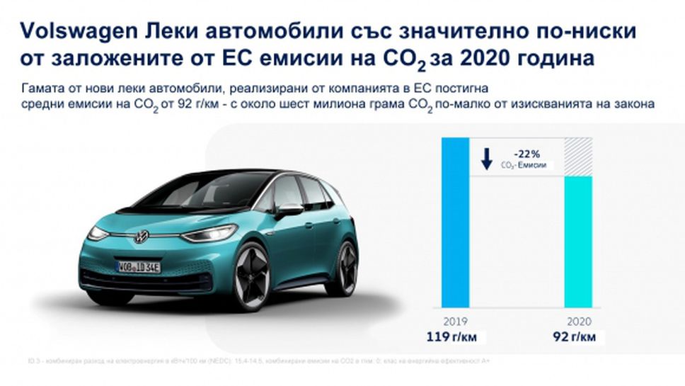 Volkswagen със значително по-ниски от заложените нива на вредни на CO2 емисии за 2020