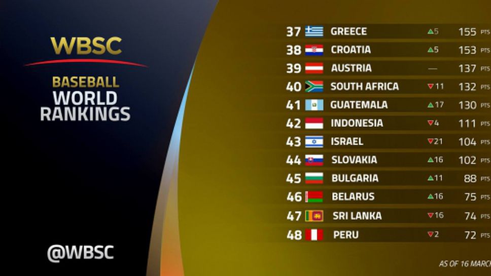 Рекорд за България в световната ранглиста