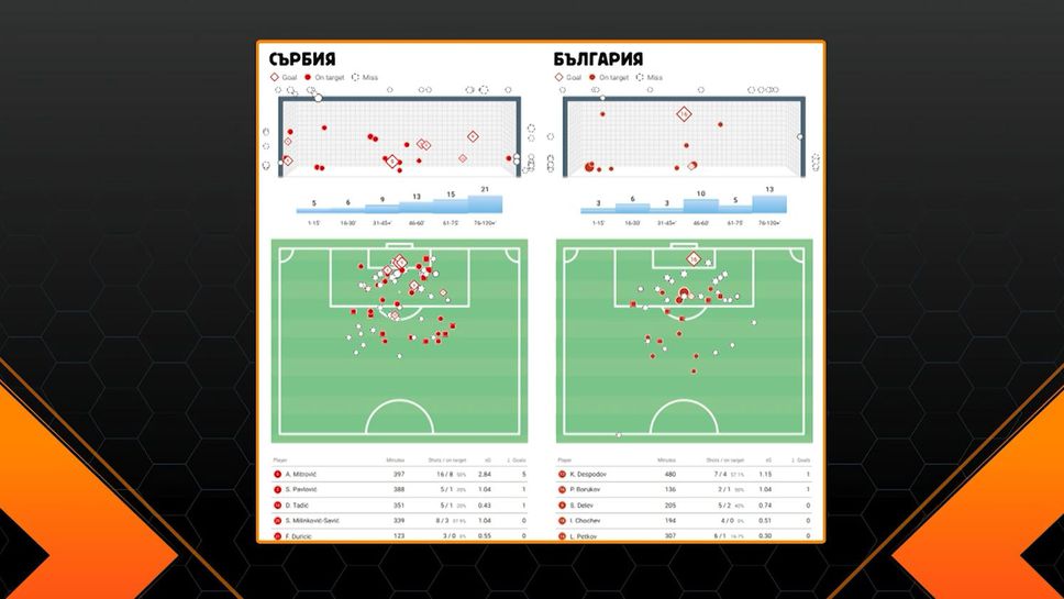 Преди Сърбия - България: Плюсовете и минусите в двата състава