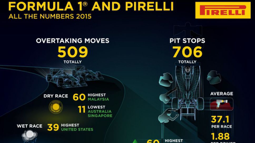Докладът на Пирели за сезон 2015 във Ф1 (Снимки)