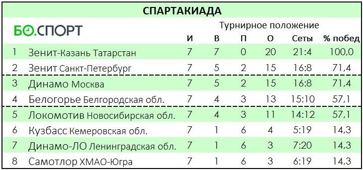 Волейбол пари женщины турнирная. Турнирная таблица Спартакиады. Турнирная таблица волейбол. Таблицу Суперлиги по волейболу женщины. Турнирная таблица волейбол женщины.