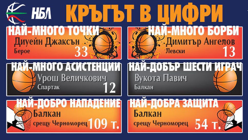 Кръгът в цифри – XIV кръг на НБЛ