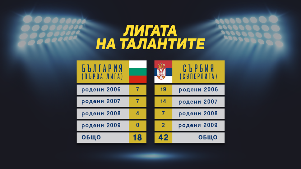 България и Сърбия: различията в развитието на младите футболни таланти