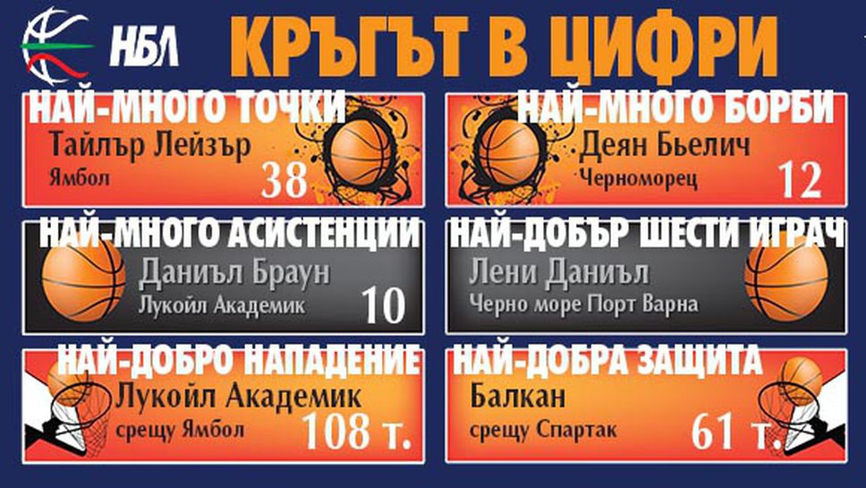 Кръгът в цифри - XIX кръг на НБЛ