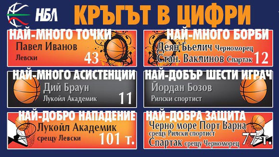Кръгът в цифри - XXV кръг на НБЛ