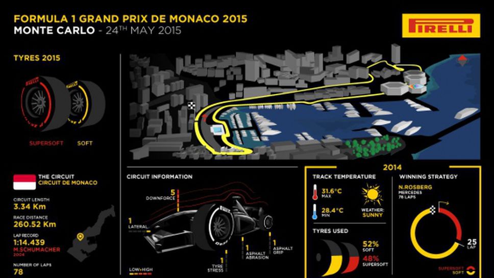 Пирели ще представят нови суперсофт гуми за Монако