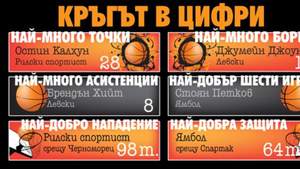 Кръгът в цифри - XIX кръг на TESY НБЛ