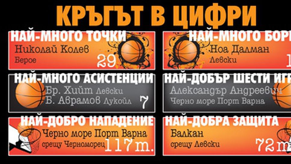 Кръгът в цифри - XX кръг на TESY НБЛ