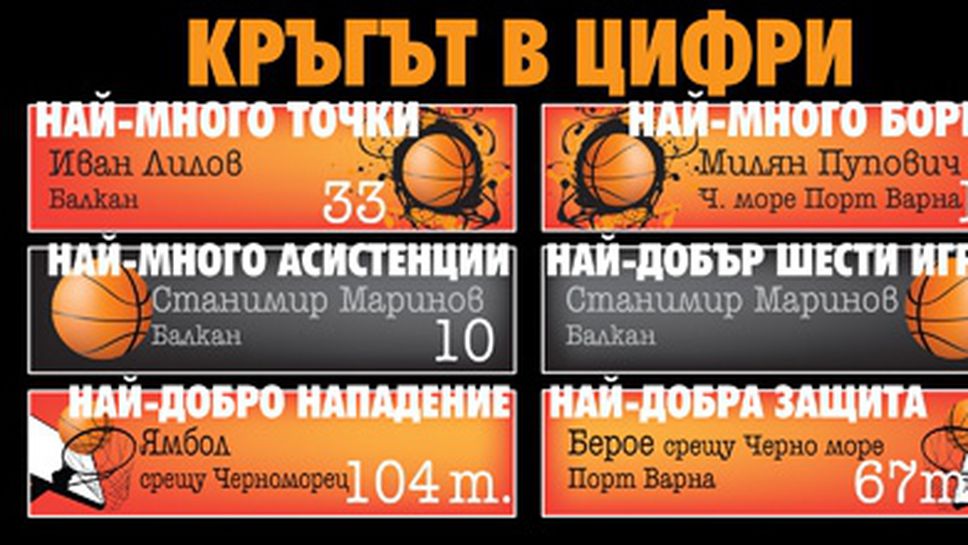 Кръгът в цифри - XXI кръг на TESY НБЛ