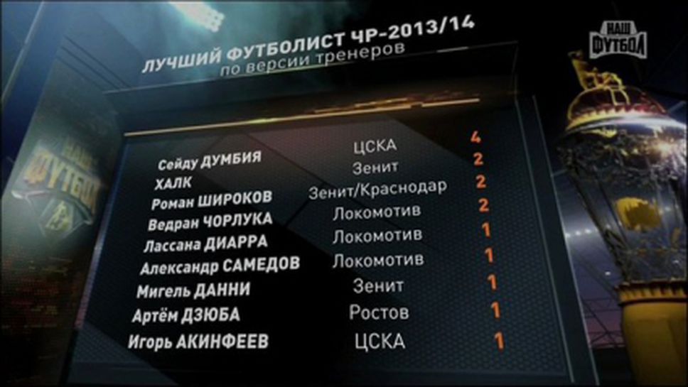 Треньорите избраха Думбия за №1 в Русия, българин в Топ 10 на голмайсторите