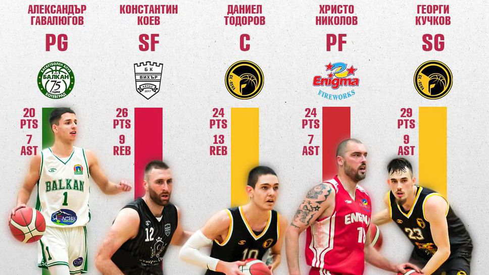 Обявиха Идеалната петица на първия кръг в турнира за Купата на ББЛ