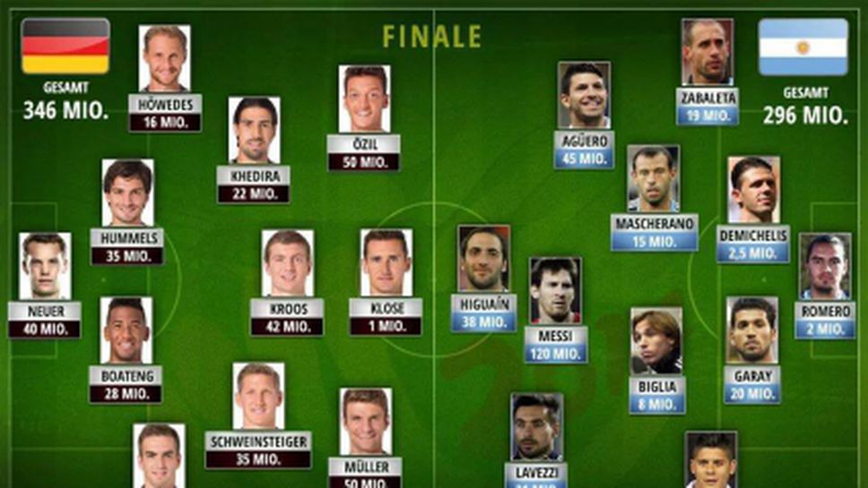 Германия води на Аржентина с 50 млн. евро