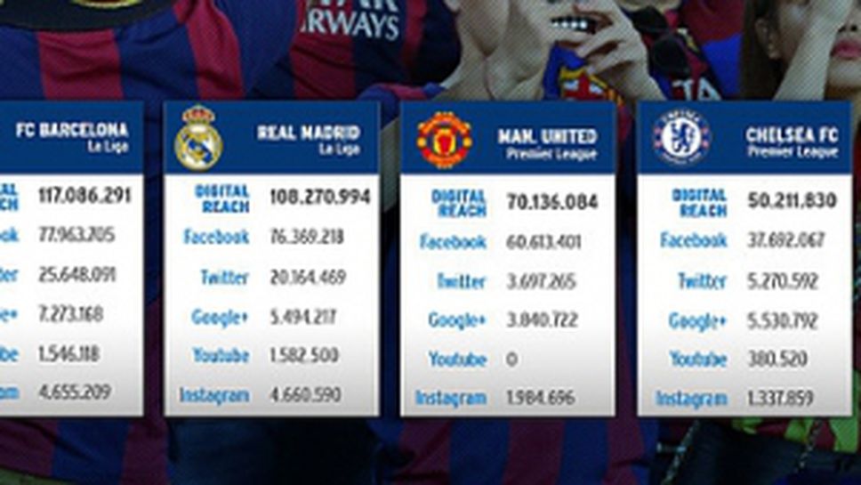 Барселона е шампион в социалните мрежи