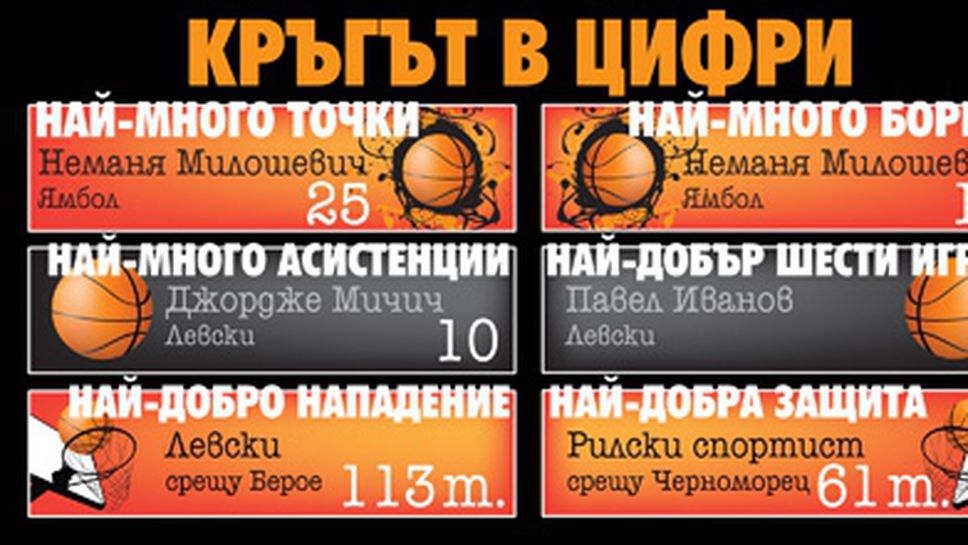 Кръгът в цифри – I кръг на TESY НБЛ