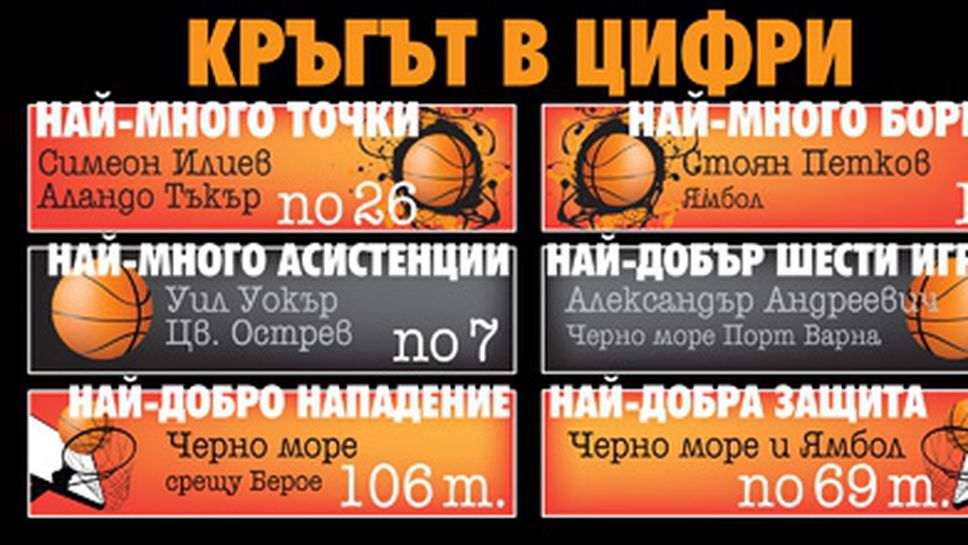 Кръгът в цифри - III кръг на TESY НБЛ