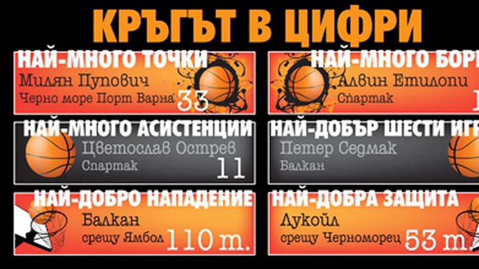 Кръгът в цифри - V кръг на TESY НБЛ