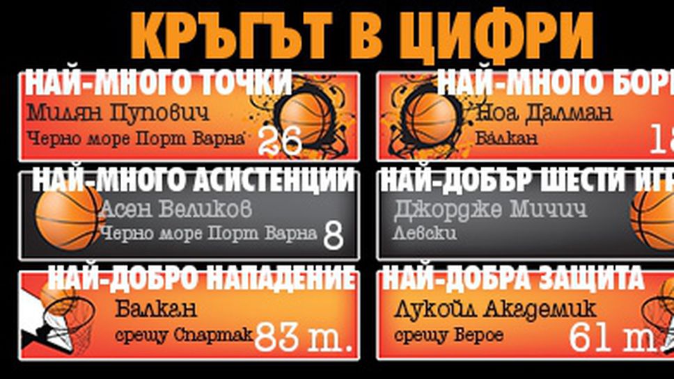 Кръгът в цифри - VI кръг на TESY НБЛ