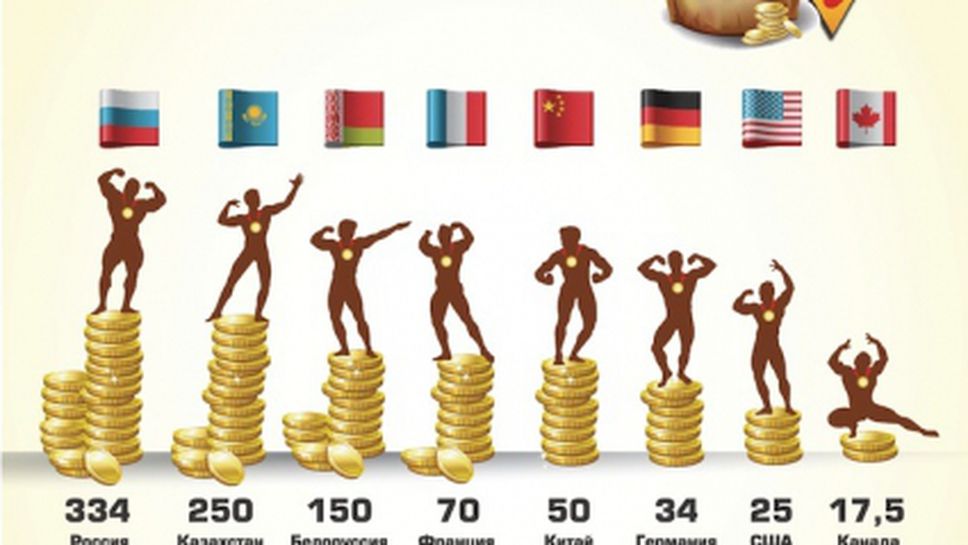 Русия дава най-много за злато от "Сочи-2014"