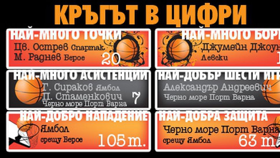 Кръгът в цифри - XIII кръг на TESY НБЛ