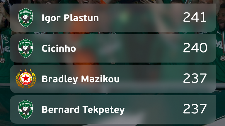 Игор Пластун е най-добрият футболист за сезона според InStat