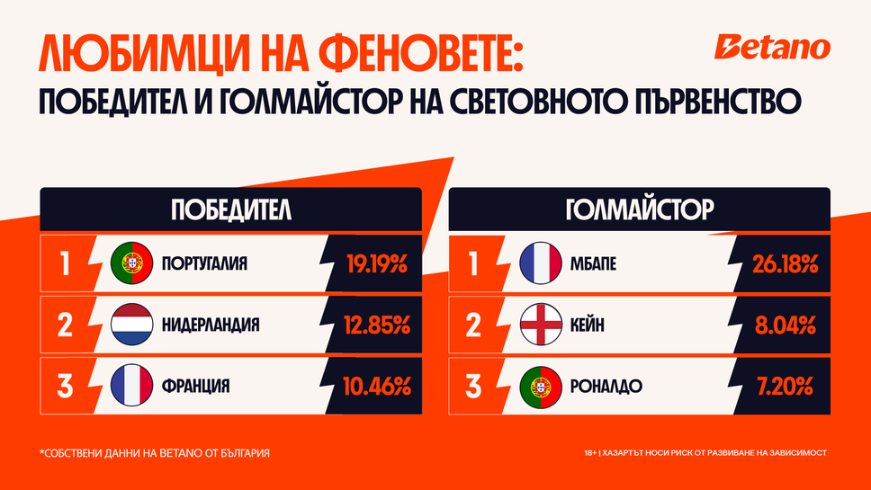Португалия запазва доверието на българските фенове преди решителната фаза на Световното първенство