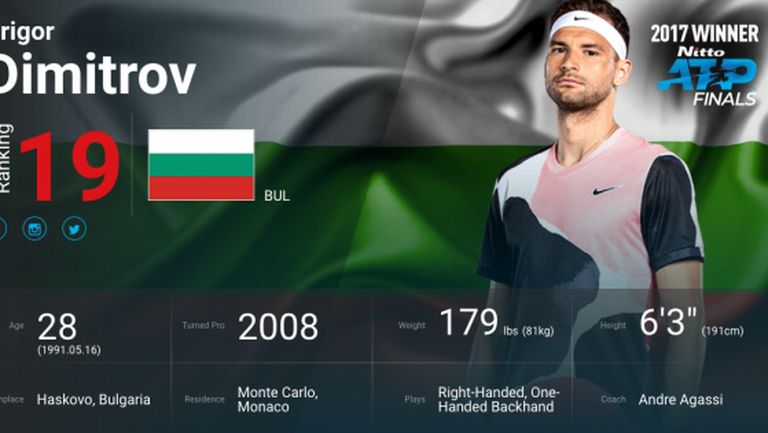 ATP замрази ранглистата до края на пандемията! Гришо остава №19