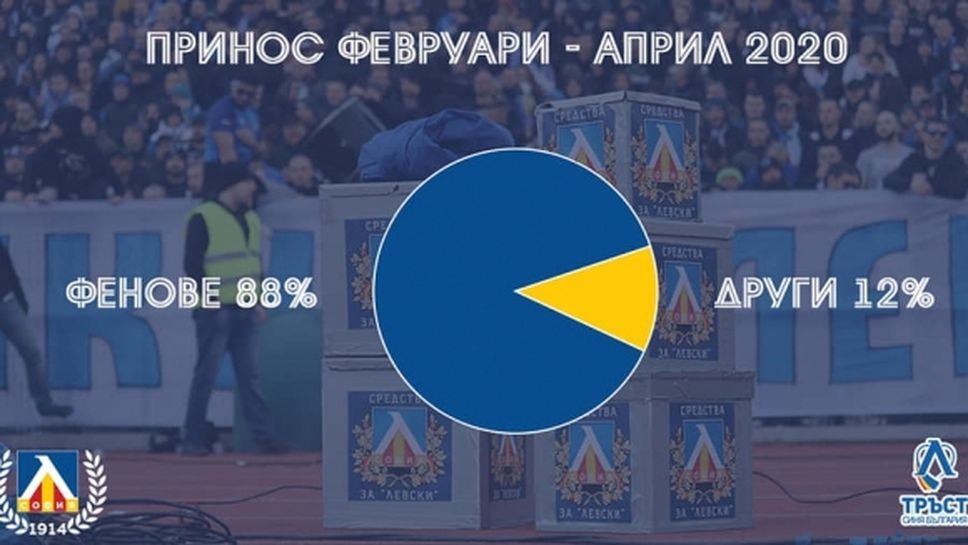 Феновете на Левски са събрали над 1,7 млн. лева за три месеца
