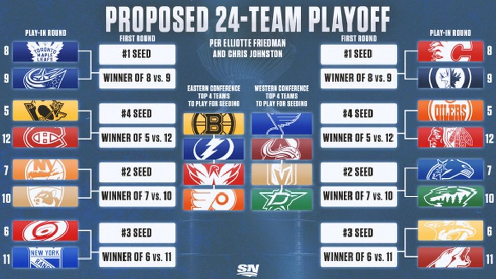 НХЛ продължава с плейофен формат за 24 отбора