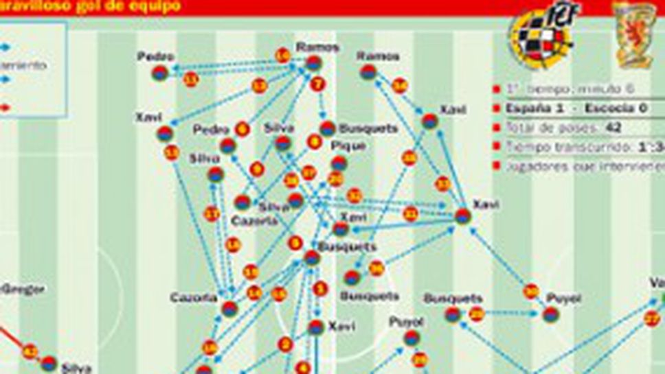 Тики-така: 42 паса и гол