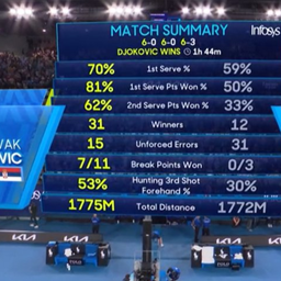 Ovo je zastrašujuća statistika Novaka Đokovića protiv Manarina /FOTO/