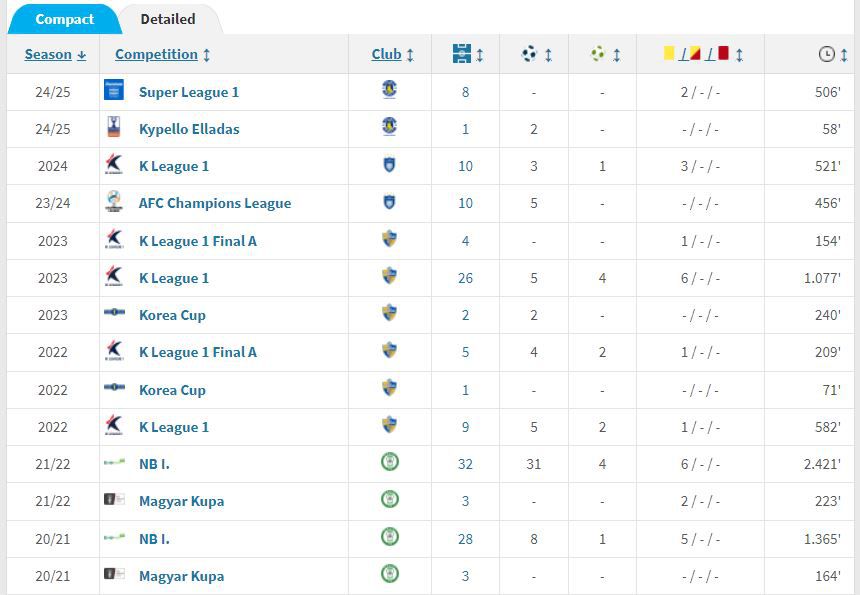 Forrás: Transfermarkt