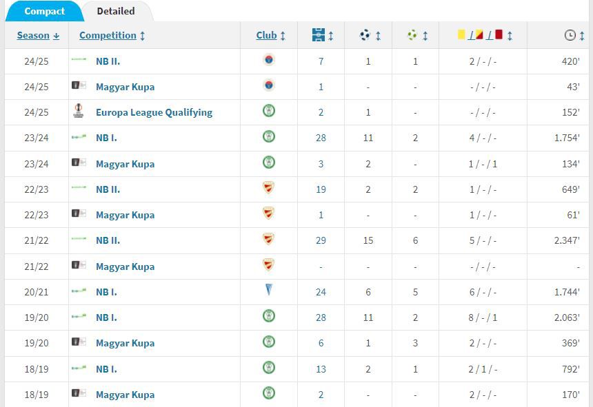 Forrás: Transfermarkt