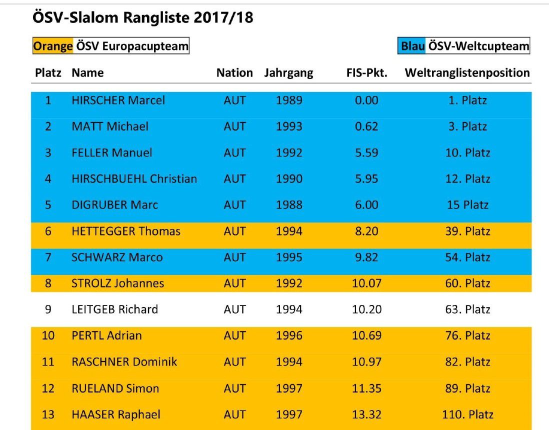 A 2017/2018-as szezonban 63. volt a világranglistán, több nála jobban menedzselt riválisát is megelőzte