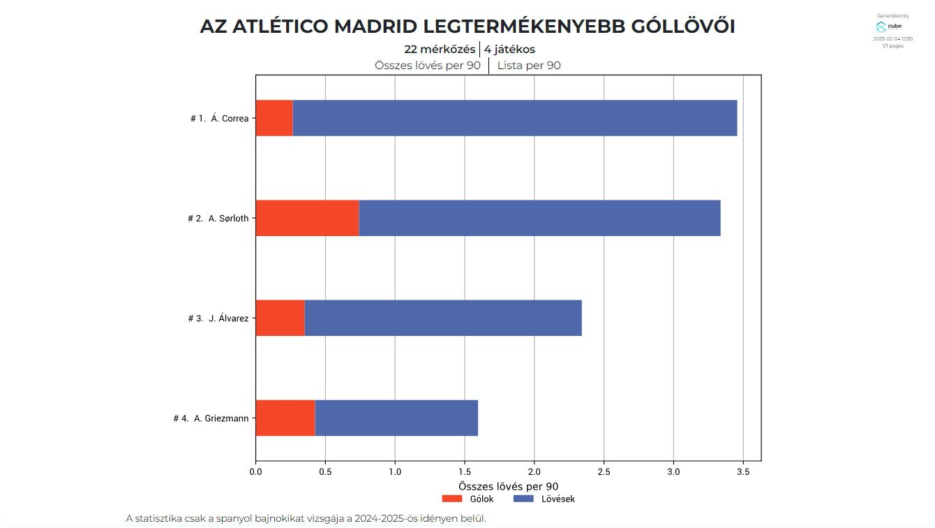 Lövések és gólok az Atlético játékosaitól a spanyol élvonalban (Fotó: Cube)