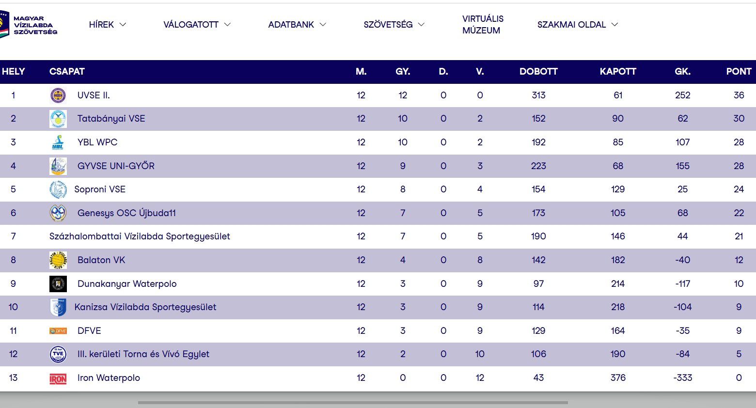 A -333-as gólkülönbségű csapatot, nem meglepő, a tabella végén kell keresnünk (Fotó: waterpolo.hu)