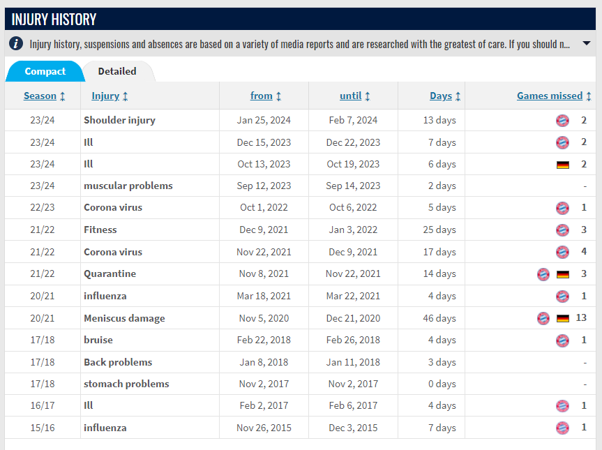 Forrás: Transfermarkt