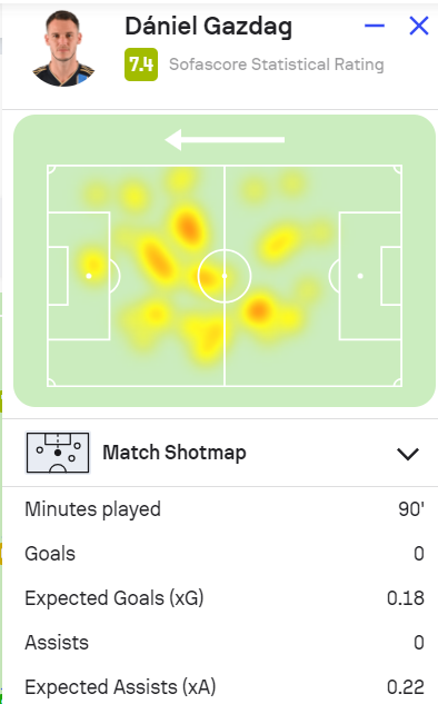 Gazdag Dániel New England Revolution elleni statisztikája (Fotó: sofascore.com)