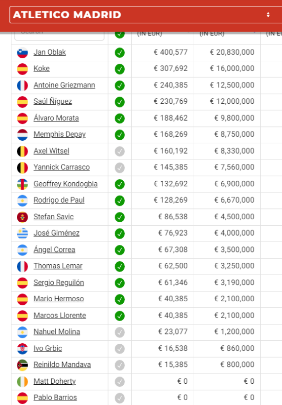 Jan Oblak viszi évente a legtöbbet haza.