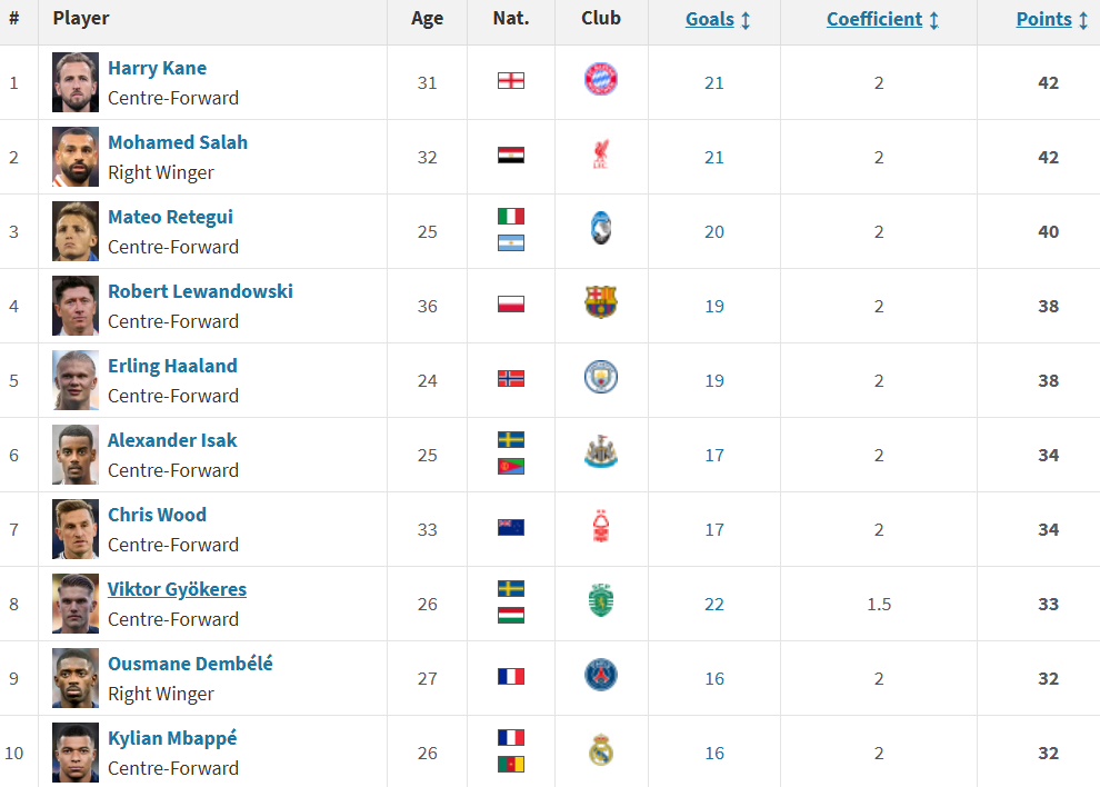 Forrás: Transfermarkt