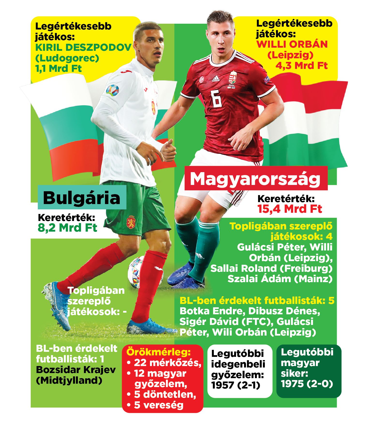 A számok a magyar labdarúgó-válogatott sikerét jósolják a Bulgária elleni Nemzetek Ligája-rájátszás mérkőzésen /Grafika: Sóra Tamás