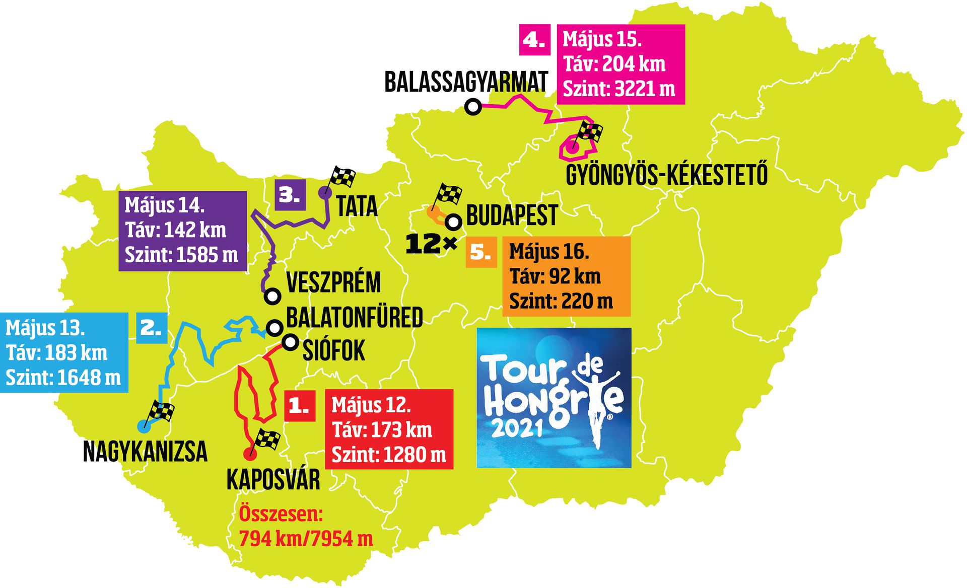 Öt nap alatt öt szakaszt kell teljesíteniük a Tour de Hongrie indulóinak