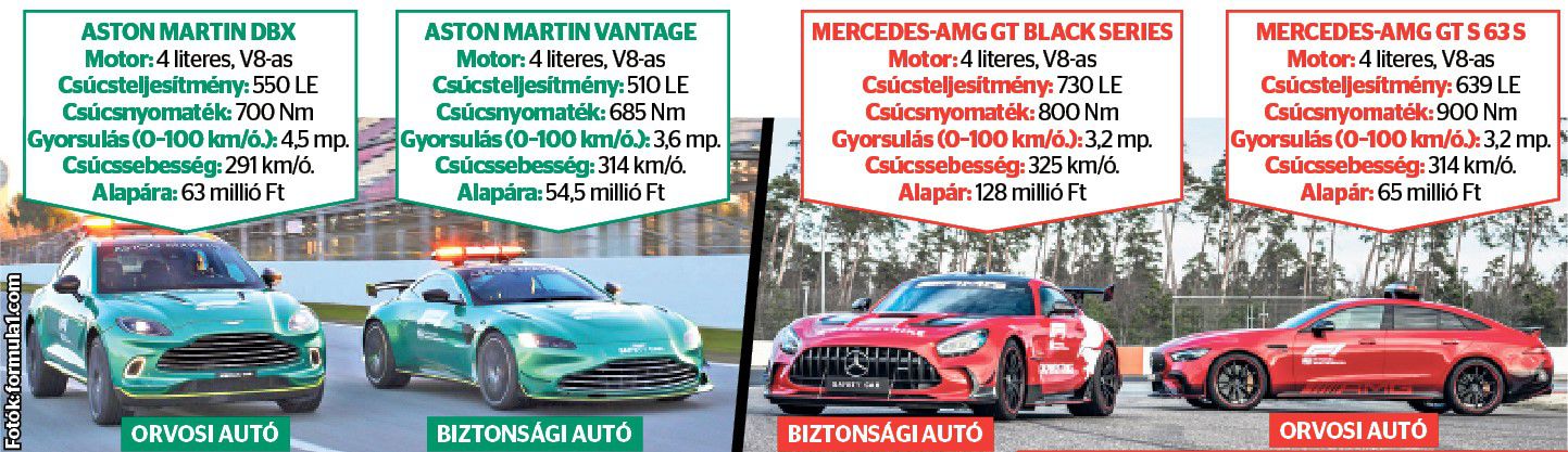 Az Aston Martin zöld színű, a Mercedes piros biztonsági és orvosi autót ad a 2022-es versenyhétvégékre. Előreláthatólag mindkét márka a szezon felében lesz munkában