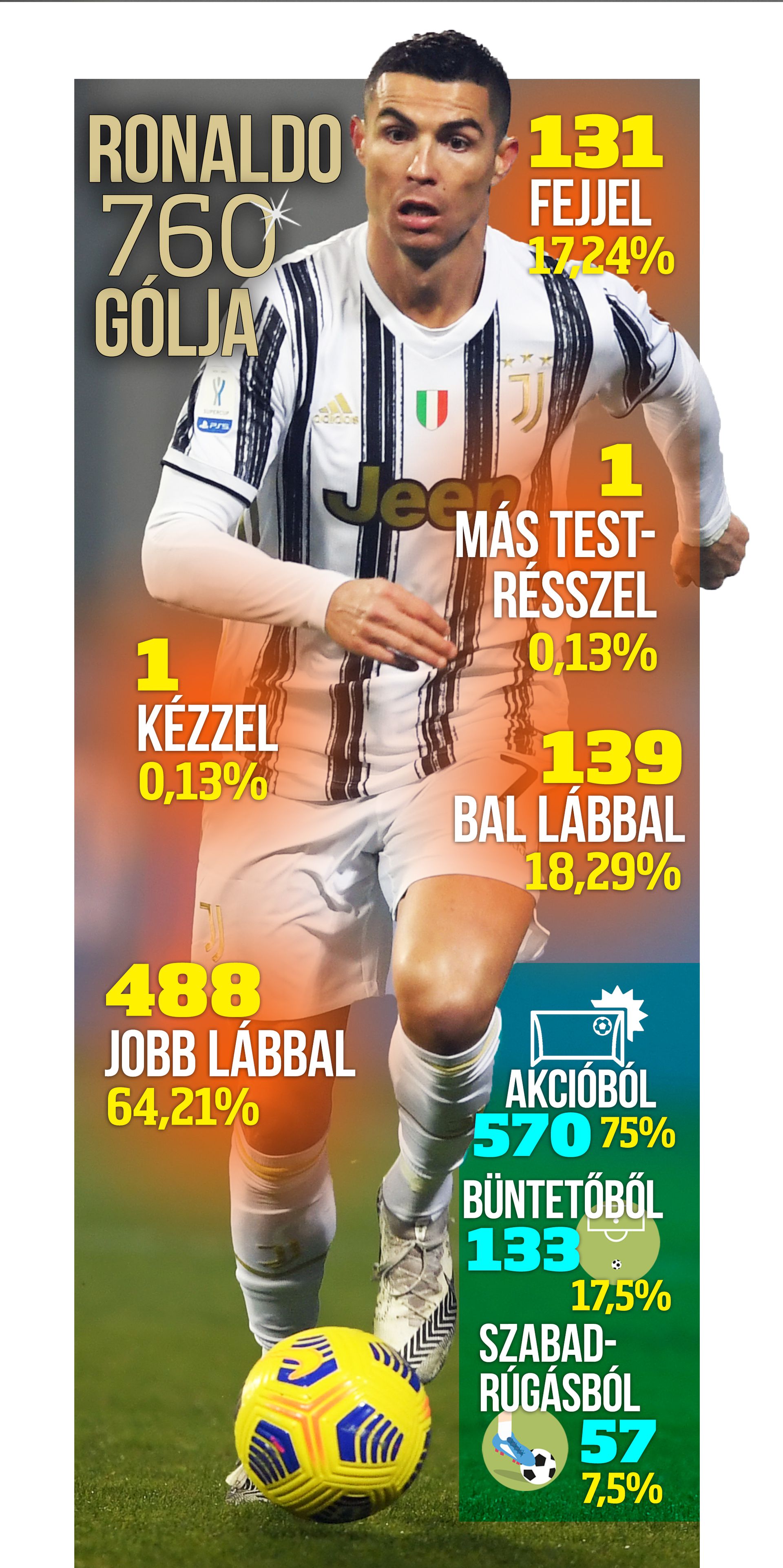 ﷯A grafika azt mutatja, hogy szerezte Ronaldo a rekordot jelentő 760 gólját pályafutása során /Grafika: Séra Tamás